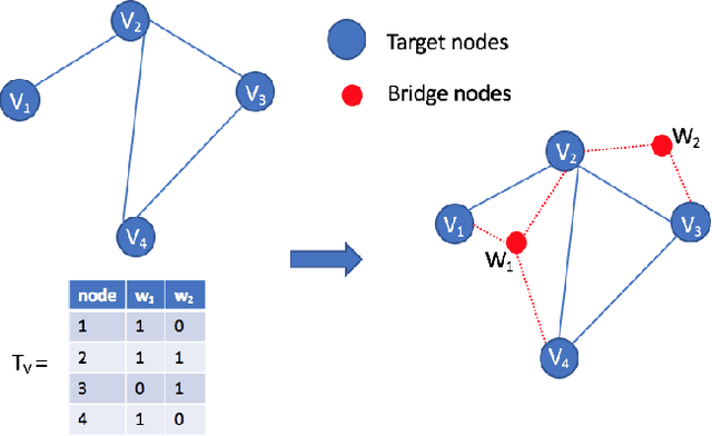 Figure 3 for Graph Embedding with Rich Information through Heterogeneous Network