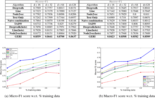 Figure 4 for Graph Embedding with Rich Information through Heterogeneous Network