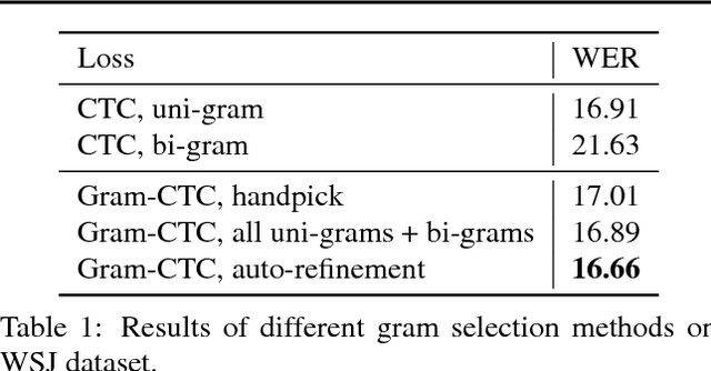 Figure 2 for Gram-CTC: Automatic Unit Selection and Target Decomposition for Sequence Labelling