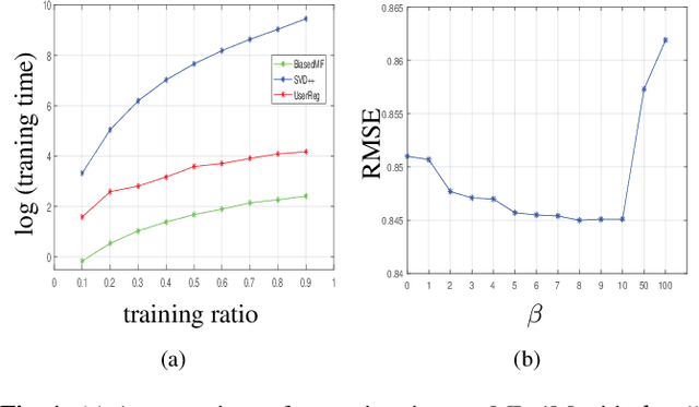 Figure 2 for UserReg: A Simple but Strong Model for Rating Prediction