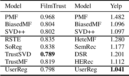 Figure 4 for UserReg: A Simple but Strong Model for Rating Prediction