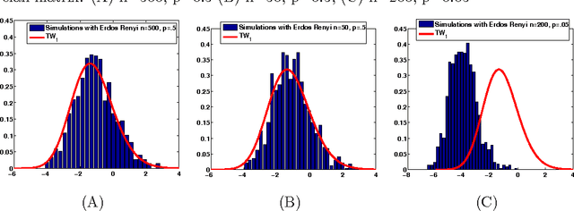 Figure 4 for Hypothesis Testing for Automated Community Detection in Networks