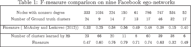 Figure 2 for Hypothesis Testing for Automated Community Detection in Networks