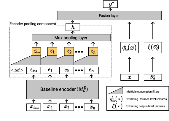 Figure 3 for DaLC: Domain Adaptation Learning Curve Prediction for Neural Machine Translation