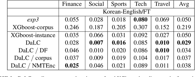 Figure 4 for DaLC: Domain Adaptation Learning Curve Prediction for Neural Machine Translation