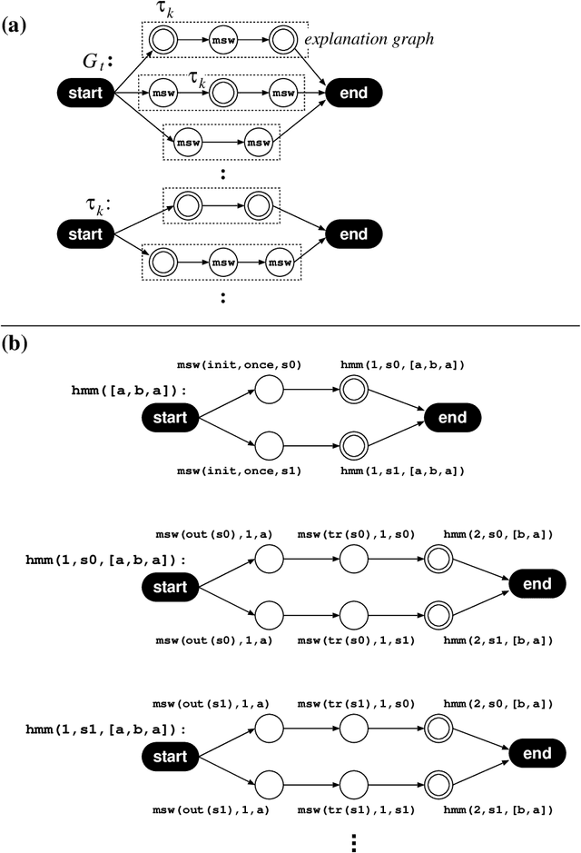 Figure 3 for Parameter Learning of Logic Programs for Symbolic-Statistical Modeling