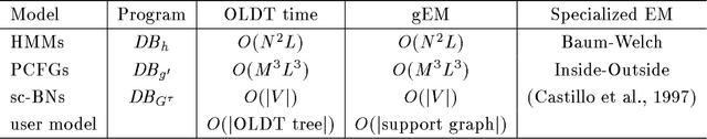 Figure 1 for Parameter Learning of Logic Programs for Symbolic-Statistical Modeling