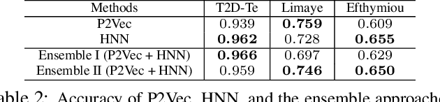 Figure 4 for Learning Semantic Annotations for Tabular Data