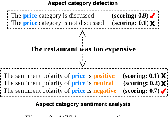 Figure 3 for Solving Aspect Category Sentiment Analysis as a Text Generation Task