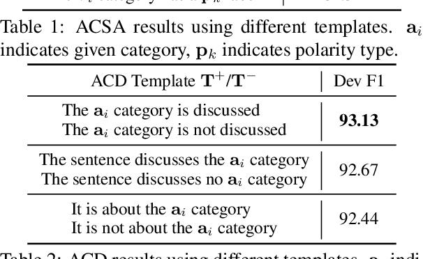Figure 4 for Solving Aspect Category Sentiment Analysis as a Text Generation Task