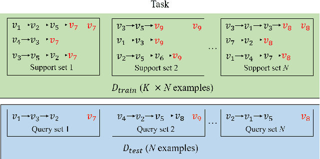 Figure 1 for Cold-start Sequential Recommendation via Meta Learner
