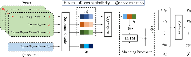 Figure 3 for Cold-start Sequential Recommendation via Meta Learner