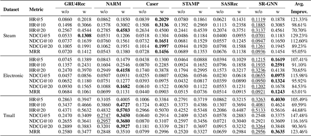 Figure 4 for Cold-start Sequential Recommendation via Meta Learner