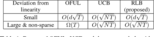 Figure 1 for Misspecified Linear Bandits