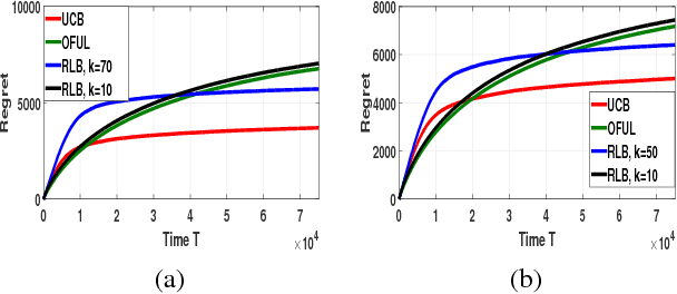 Figure 3 for Misspecified Linear Bandits