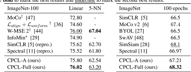 Figure 4 for Contrastive Principal Component Learning: Modeling Similarity by Augmentation Overlap