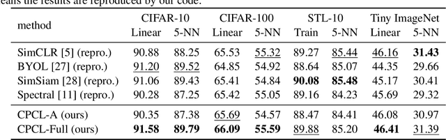 Figure 2 for Contrastive Principal Component Learning: Modeling Similarity by Augmentation Overlap