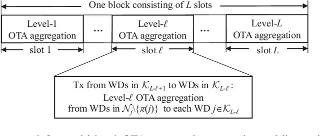 Figure 3 for Multi-Level Over-the-Air Aggregation of Mobile Edge Computing over D2D Wireless Networks