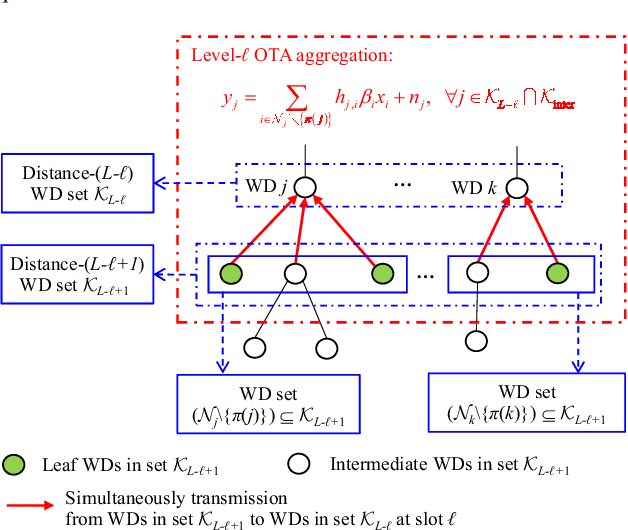 Figure 4 for Multi-Level Over-the-Air Aggregation of Mobile Edge Computing over D2D Wireless Networks