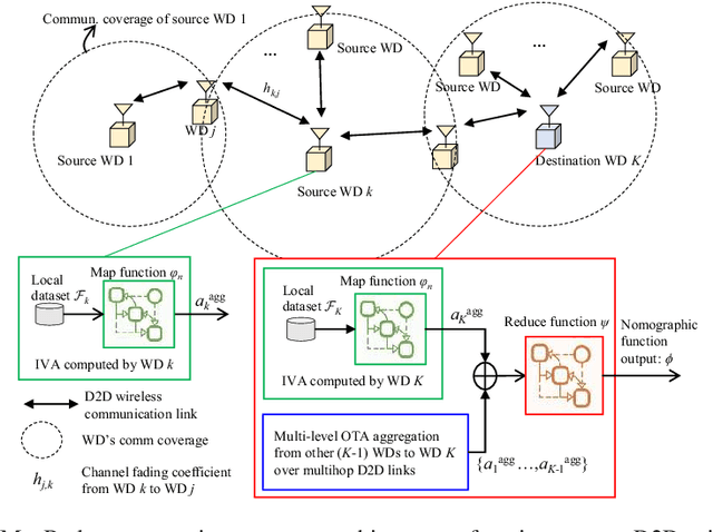 Figure 1 for Multi-Level Over-the-Air Aggregation of Mobile Edge Computing over D2D Wireless Networks