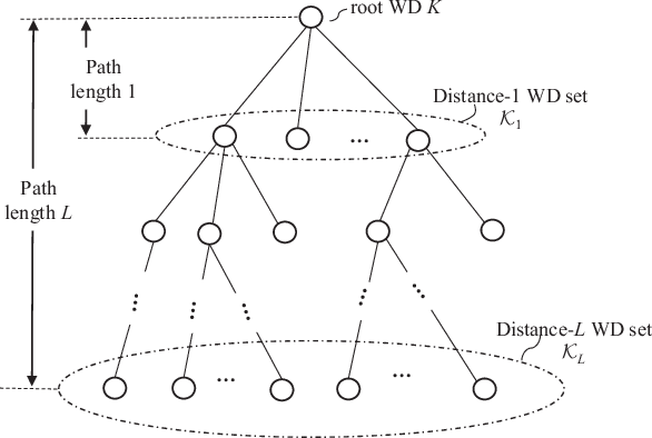 Figure 2 for Multi-Level Over-the-Air Aggregation of Mobile Edge Computing over D2D Wireless Networks
