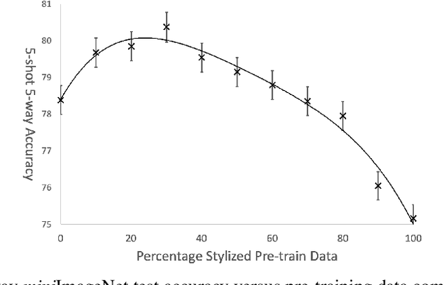 Figure 4 for Texture Bias Of CNNs Limits Few-Shot Classification Performance