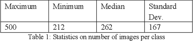 Figure 2 for Deep CNNs for large scale species classification