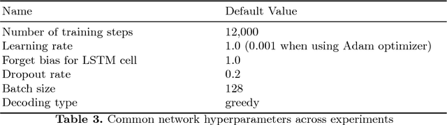 Figure 4 for First Experiments with Neural Translation of Informal to Formal Mathematics