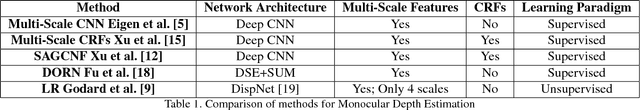 Figure 2 for Monocular Depth Estimation: A Survey