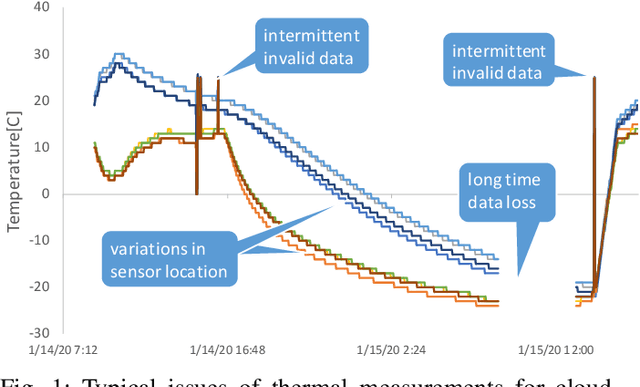 Figure 1 for Data-driven Thermal Anomaly Detection for Batteries using Unsupervised Shape Clustering