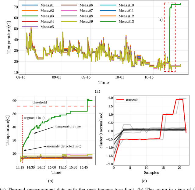 Figure 3 for Data-driven Thermal Anomaly Detection for Batteries using Unsupervised Shape Clustering