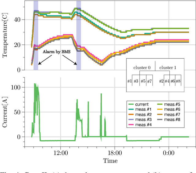 Figure 4 for Data-driven Thermal Anomaly Detection for Batteries using Unsupervised Shape Clustering