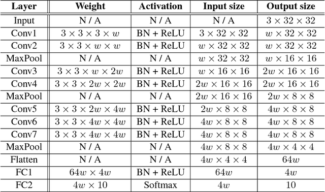 Figure 4 for Deep Neural Networks with Multi-Branch Architectures Are Less Non-Convex