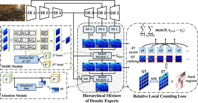 Figure 2 for Redesigning Multi-Scale Neural Network for Crowd Counting