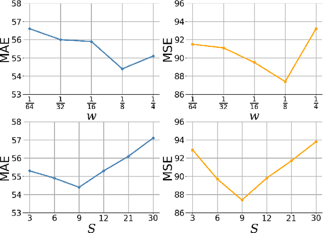 Figure 4 for Redesigning Multi-Scale Neural Network for Crowd Counting
