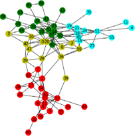 Figure 3 for Clustering for Graph Datasets via Gumbel Softmax
