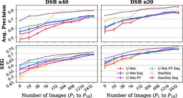 Figure 3 for Leveraging Self-supervised Denoising for Image Segmentation