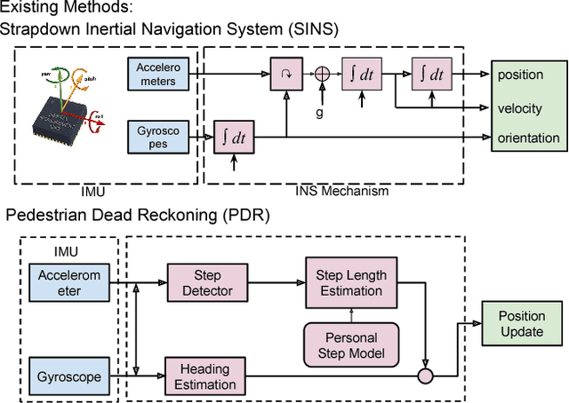 Figure 2 for IONet: Learning to Cure the Curse of Drift in Inertial Odometry