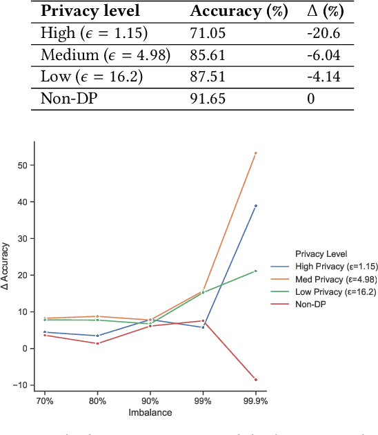 Figure 1 for Neither Private Nor Fair: Impact of Data Imbalance on Utility and Fairness in Differential Privacy