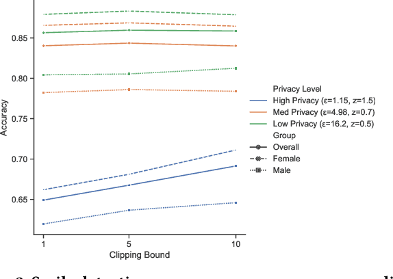 Figure 2 for Neither Private Nor Fair: Impact of Data Imbalance on Utility and Fairness in Differential Privacy