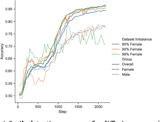 Figure 4 for Neither Private Nor Fair: Impact of Data Imbalance on Utility and Fairness in Differential Privacy