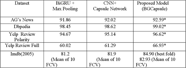 Figure 4 for A Novel BGCapsule Network for Text Classification