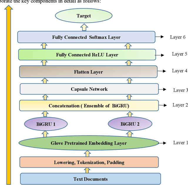 Figure 1 for A Novel BGCapsule Network for Text Classification