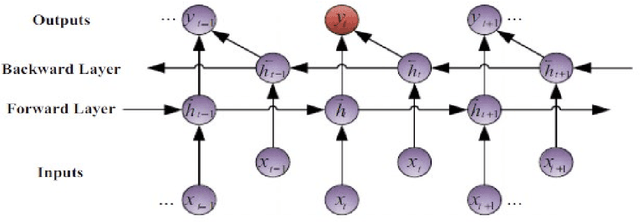 Figure 3 for A Novel BGCapsule Network for Text Classification