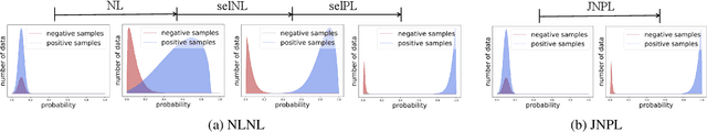 Figure 1 for Joint Negative and Positive Learning for Noisy Labels