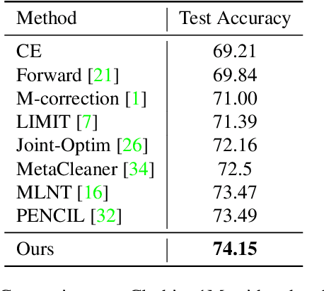 Figure 4 for Joint Negative and Positive Learning for Noisy Labels