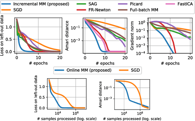 Figure 1 for EM algorithms for ICA