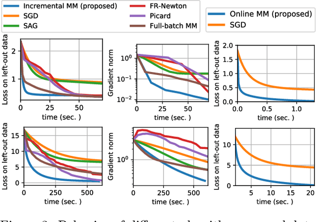 Figure 3 for EM algorithms for ICA