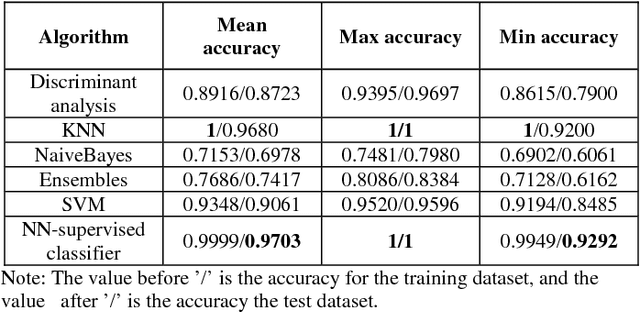 Figure 4 for Semi-Supervised Classification for oil reservoir