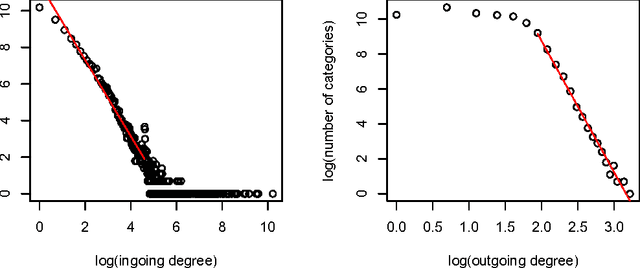 Figure 1 for Wikipedia Arborification and Stratified Explicit Semantic Analysis
